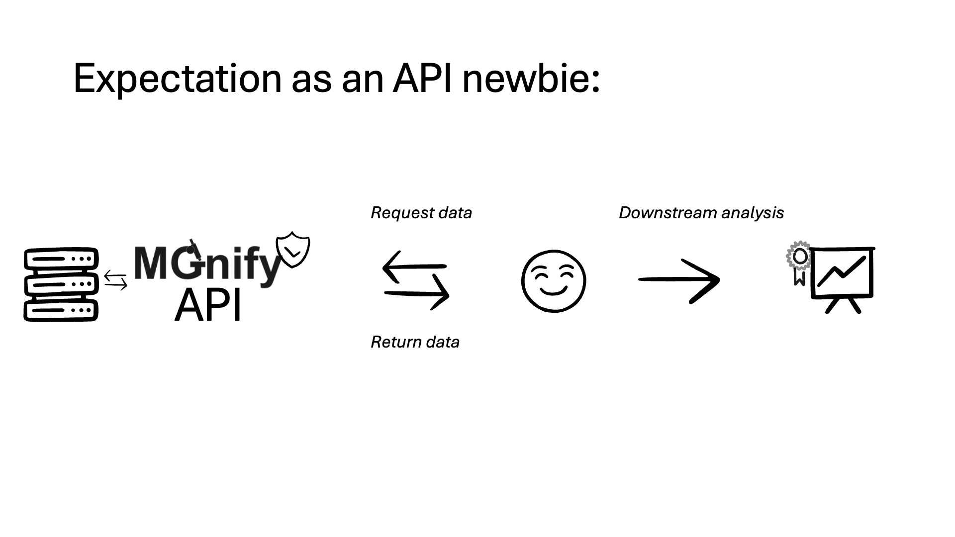 api expectation vs reality vs mgnipy